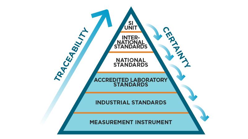 Assessing Calibration Traceability Uncertainty