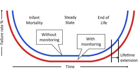 Managing Transformer Lifetime Costs with Online Condition Monitoring