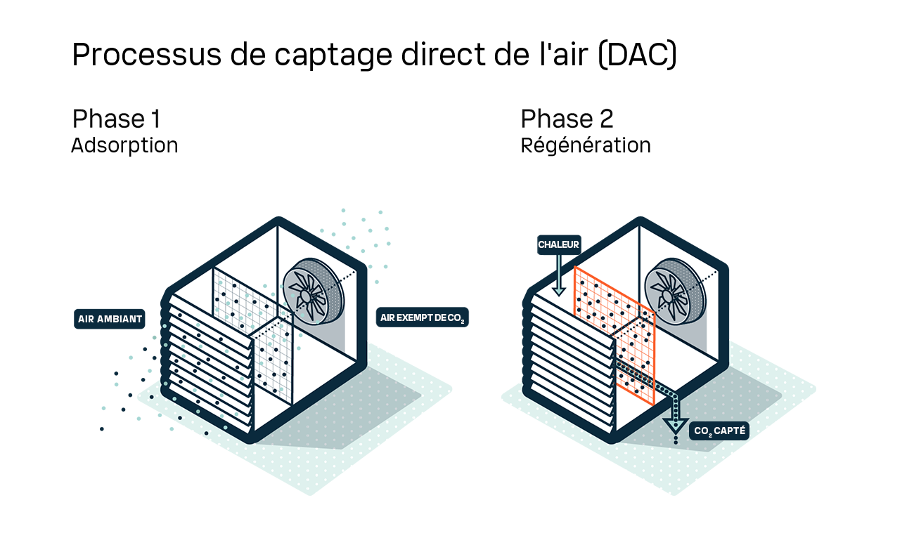 DAC process simplified