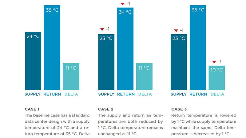 Data center temperature variations